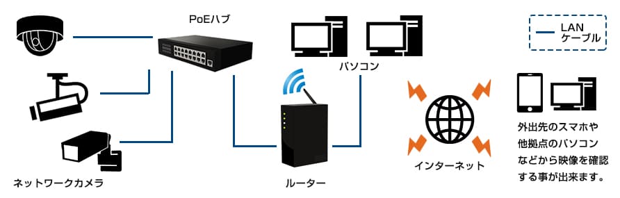 ネットワークカメラのシステム構成