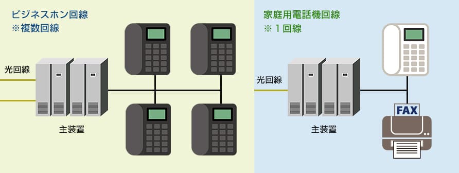 ビジネスホンと家庭用電話機の接続図